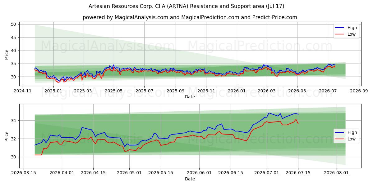  Artesian Resources Corp. Cl A (ARTNA) Support and Resistance area (16 Jul) 
