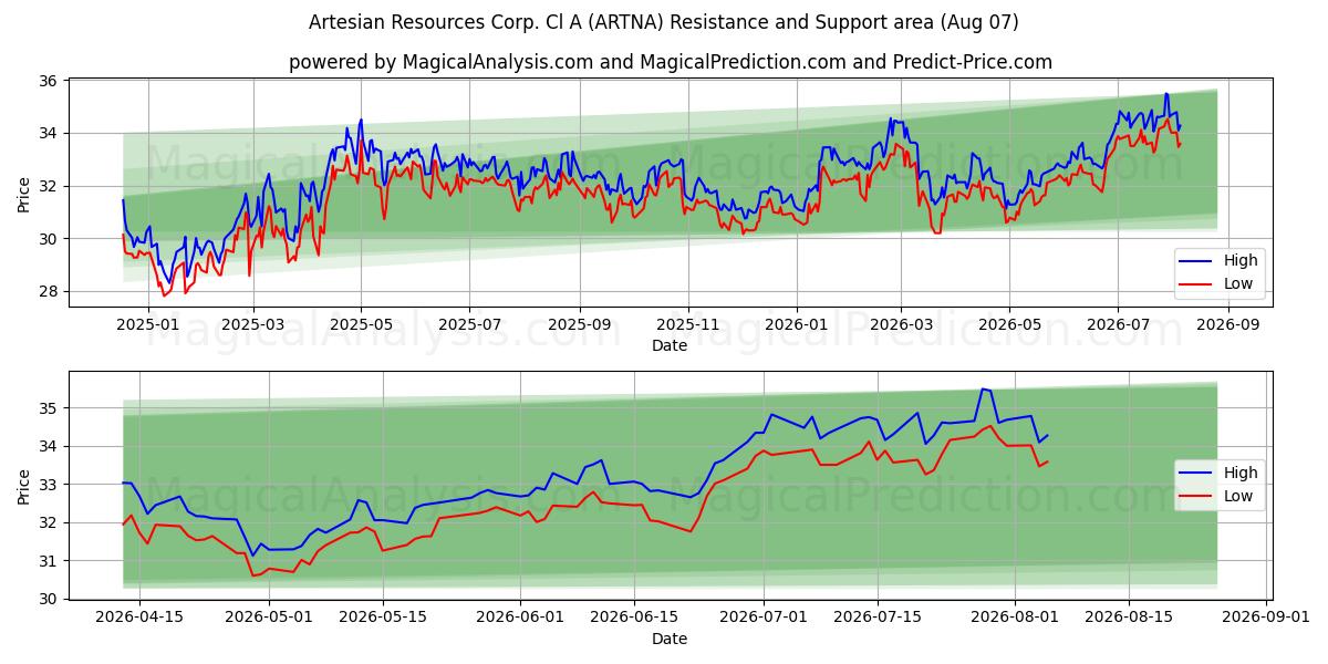  Artesian Resources Corp. Cl A (ARTNA) Support and Resistance area (06 Aug) 