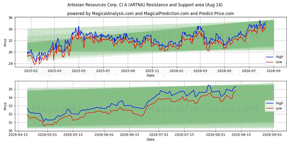  Artesian Resources Corp. Cl A (ARTNA) Support and Resistance area (13 Aug) 