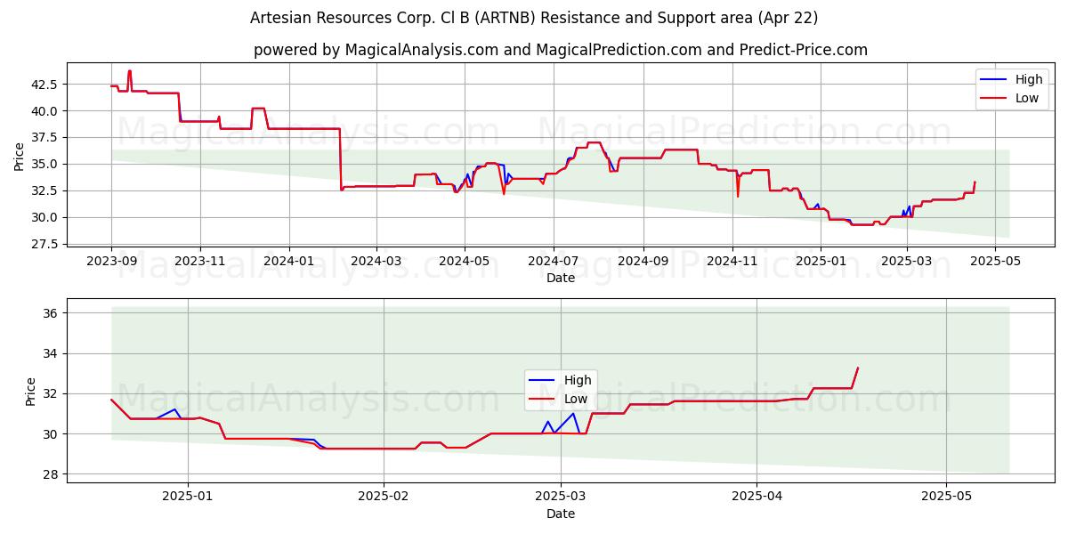  Artesian Resources Corp. Cl B (ARTNB) Support and Resistance area (22 Apr) 