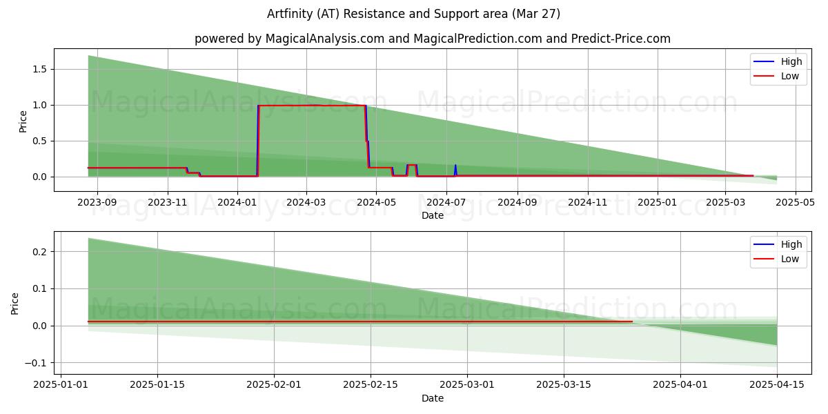  Artfinity (AT) Support and Resistance area (27 Mar) 