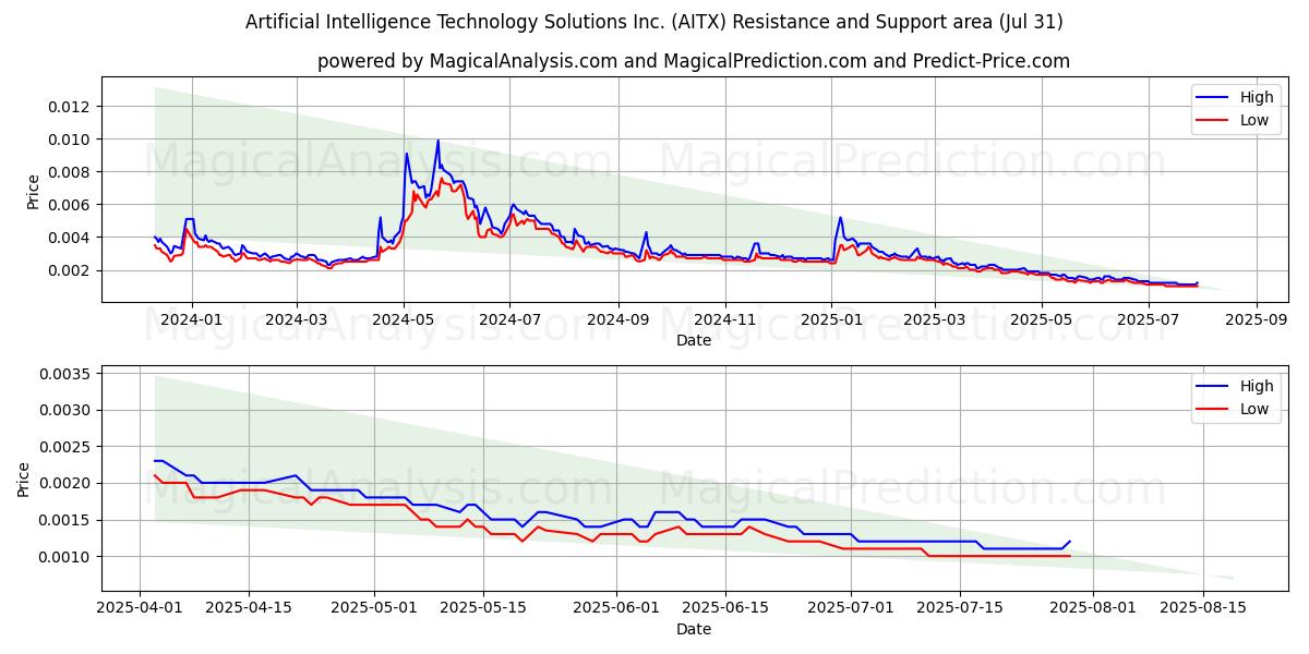  Artificial Intelligence Technology Solutions Inc. (AITX) Support and Resistance area (30 Jul) 