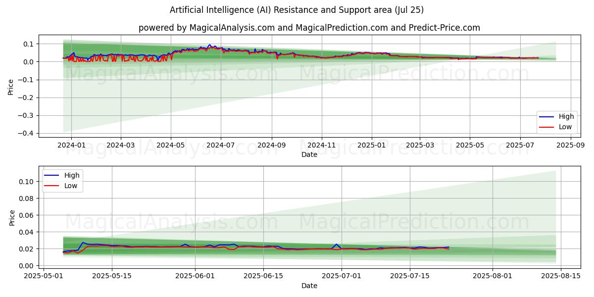  Inteligência artificial (AI) Support and Resistance area (23 Jul) 