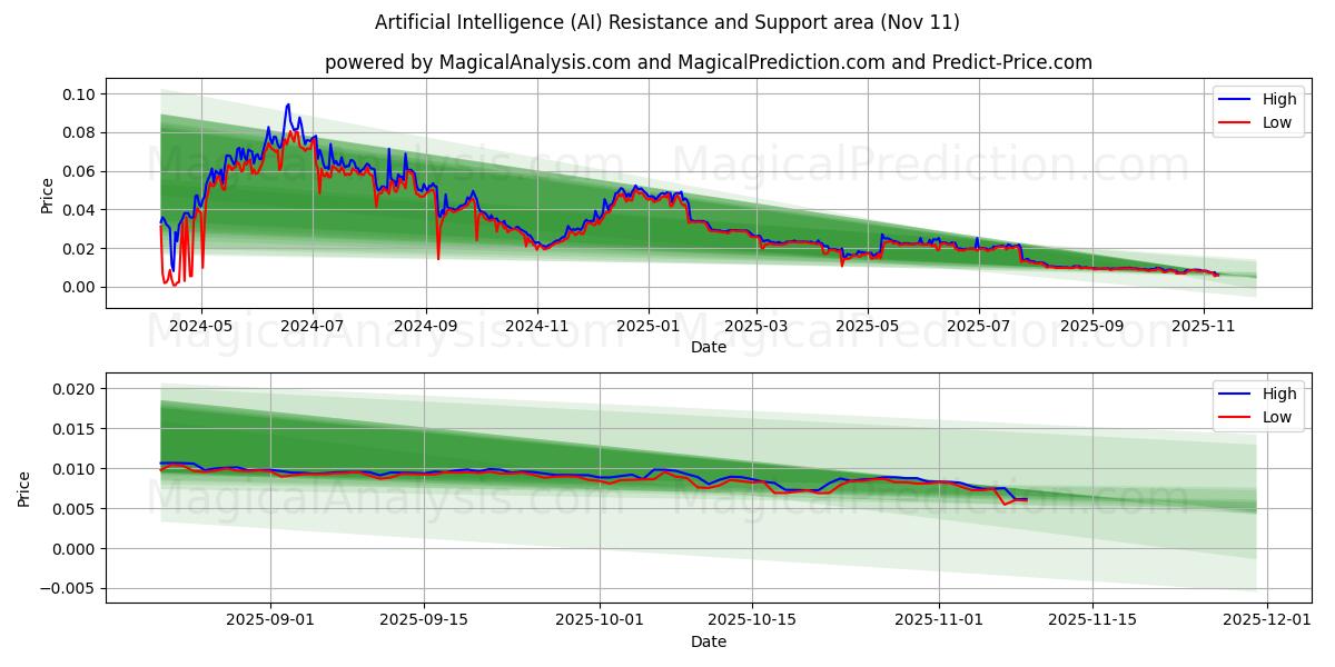 人工知能 (AI) Support and Resistance area (10 Nov) 