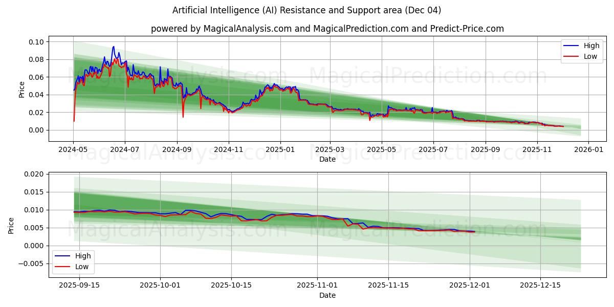  Kunstig intelligens (AI) Support and Resistance area (03 Dec) 