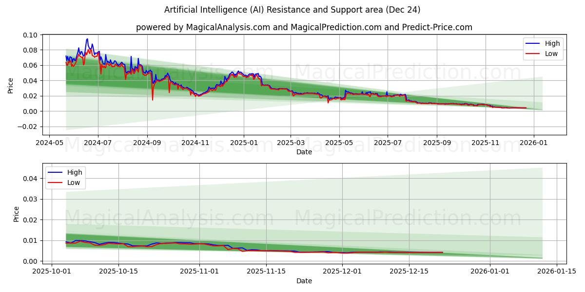  인공지능 (AI) Support and Resistance area (23 Dec) 