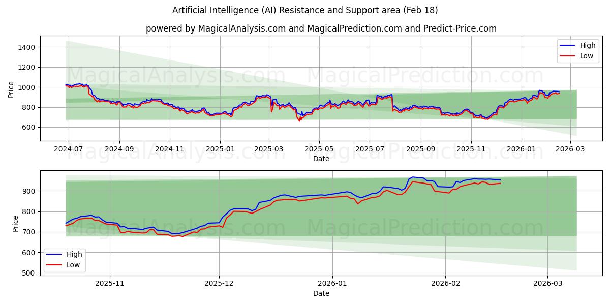  هوش مصنوعی (AI) Support and Resistance area (17 Feb) 