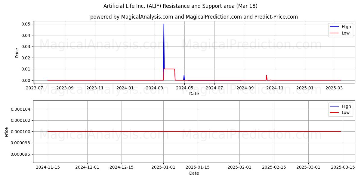  Artificial Life Inc. (ALIF) Support and Resistance area (18 Mar) 