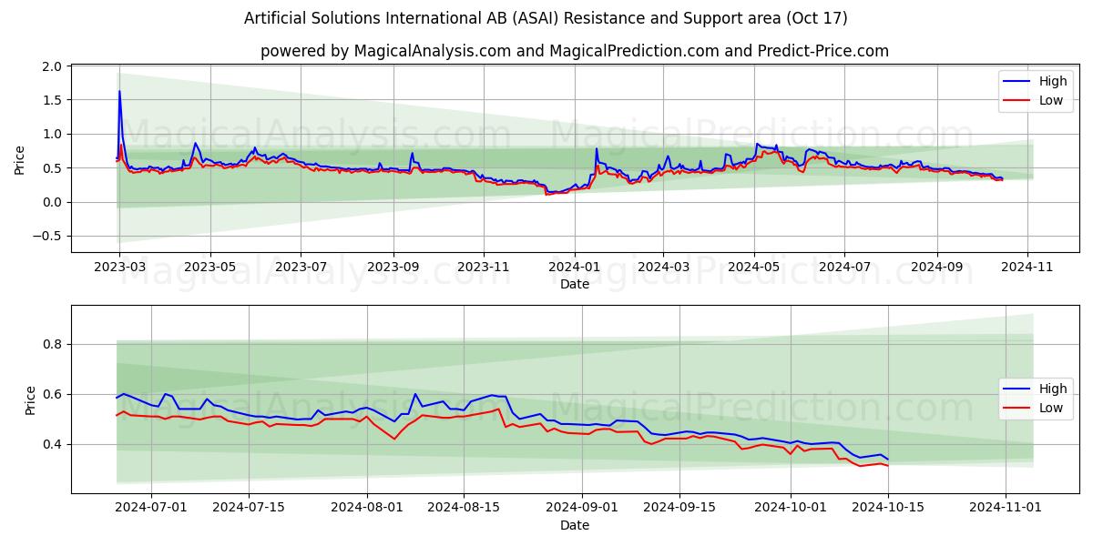  Artificial Solutions International AB (ASAI) Support and Resistance area (17 Oct) 