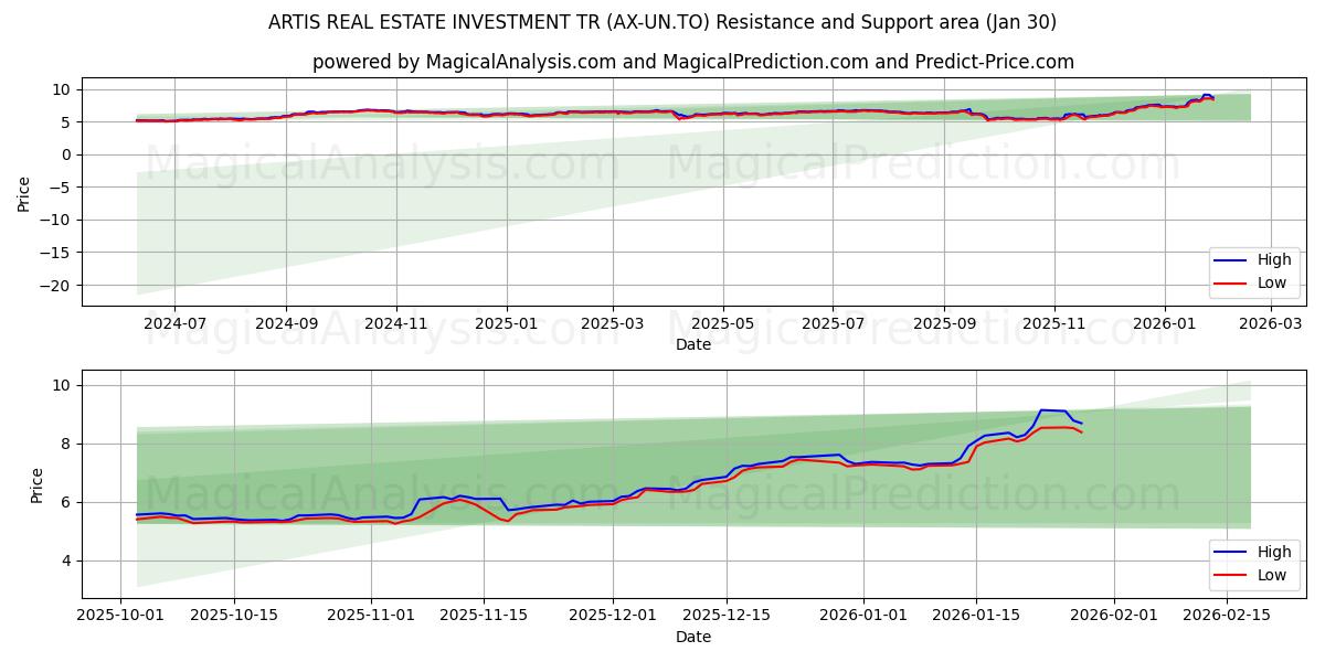  ARTIS REAL ESTATE INVESTMENT TR (AX-UN.TO) Support and Resistance area (29 Jan) 