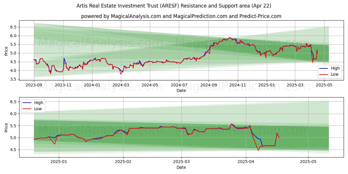  Artis Real Estate Investment Trust (ARESF) Support and Resistance area (22 Apr) 
