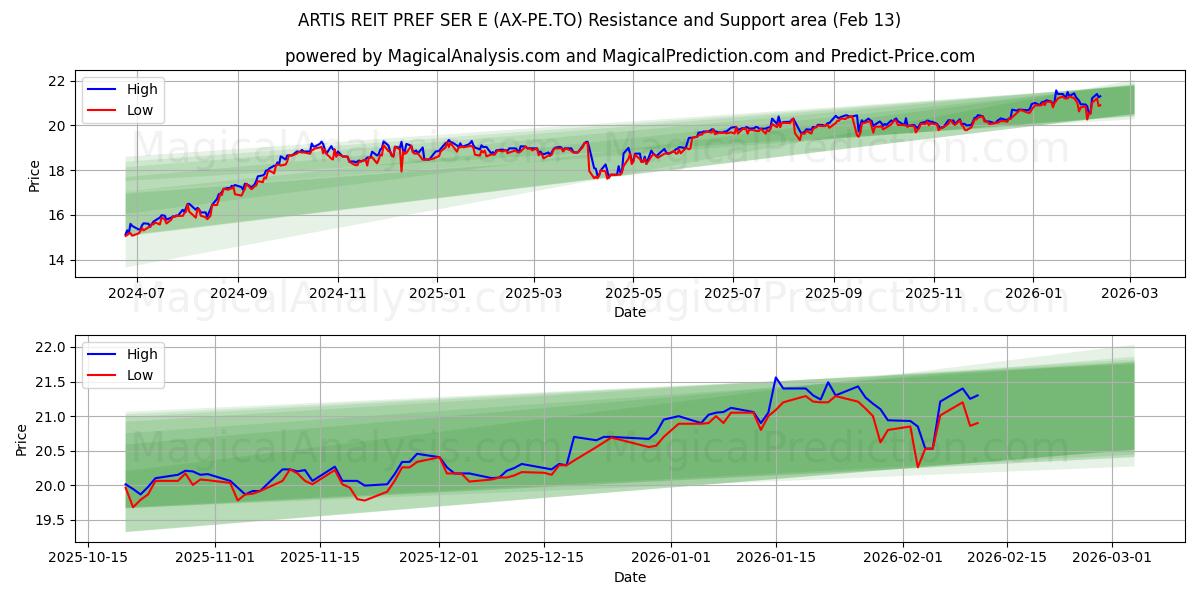  ARTIS REIT PREF SER E (AX-PE.TO) Support and Resistance area (12 Feb) 