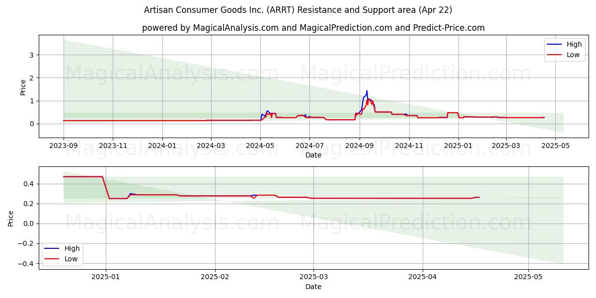  Artisan Consumer Goods Inc. (ARRT) Support and Resistance area (22 Apr) 