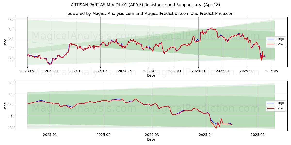  ARTISAN PART.AS.M.A DL-01 (AP0.F) Support and Resistance area (18 Apr) 
