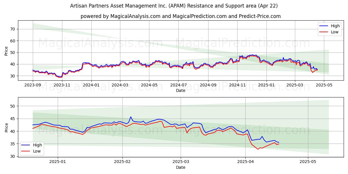  Artisan Partners Asset Management Inc. (APAM) Support and Resistance area (22 Apr) 