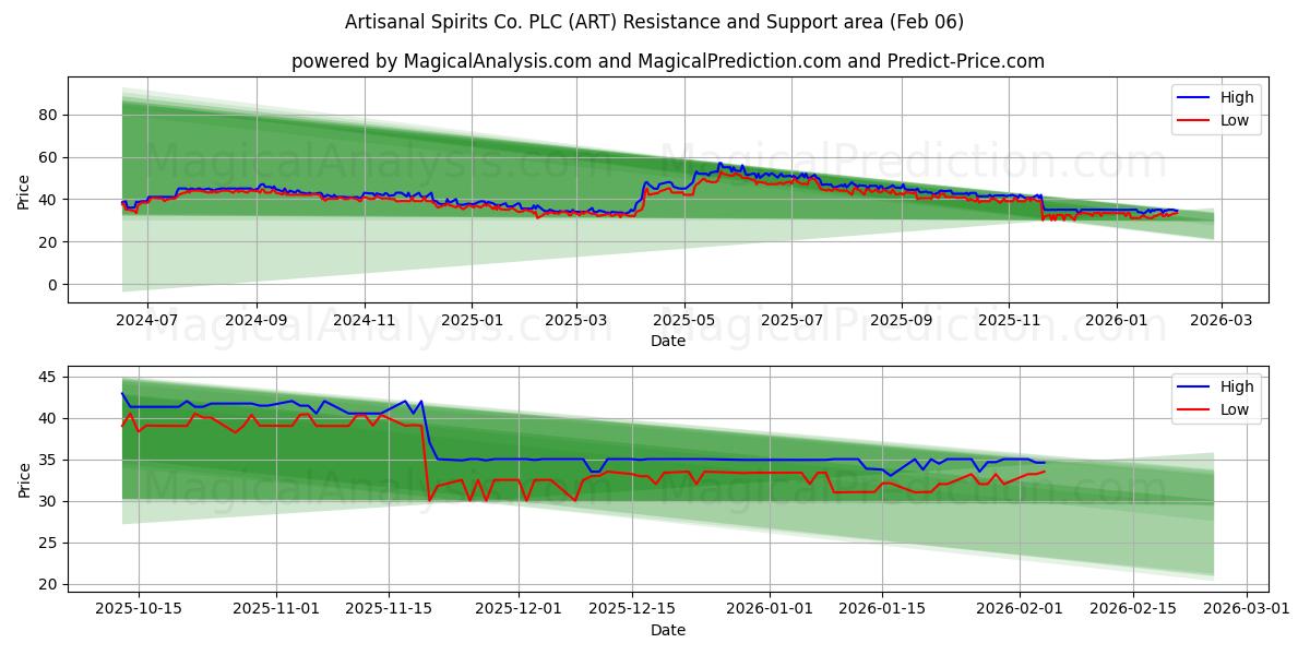  Artisanal Spirits Co. PLC (ART) Support and Resistance area (05 Feb) 