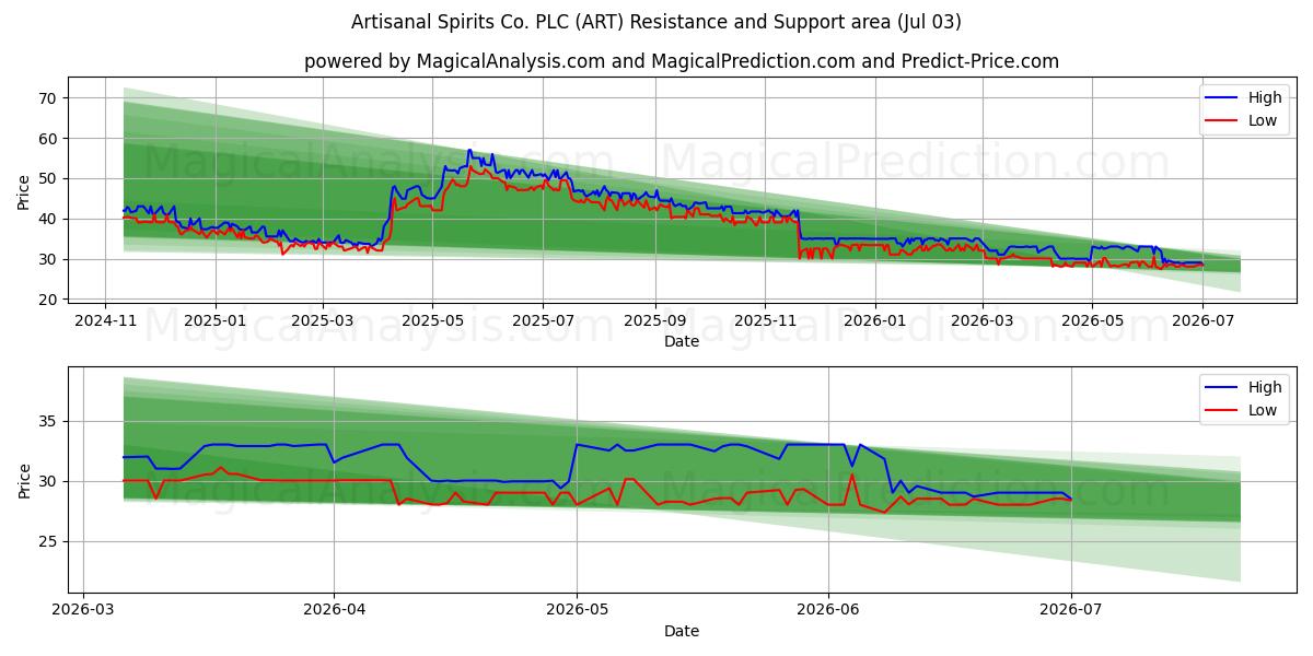  Artisanal Spirits Co. PLC (ART) Support and Resistance area (02 Jul) 