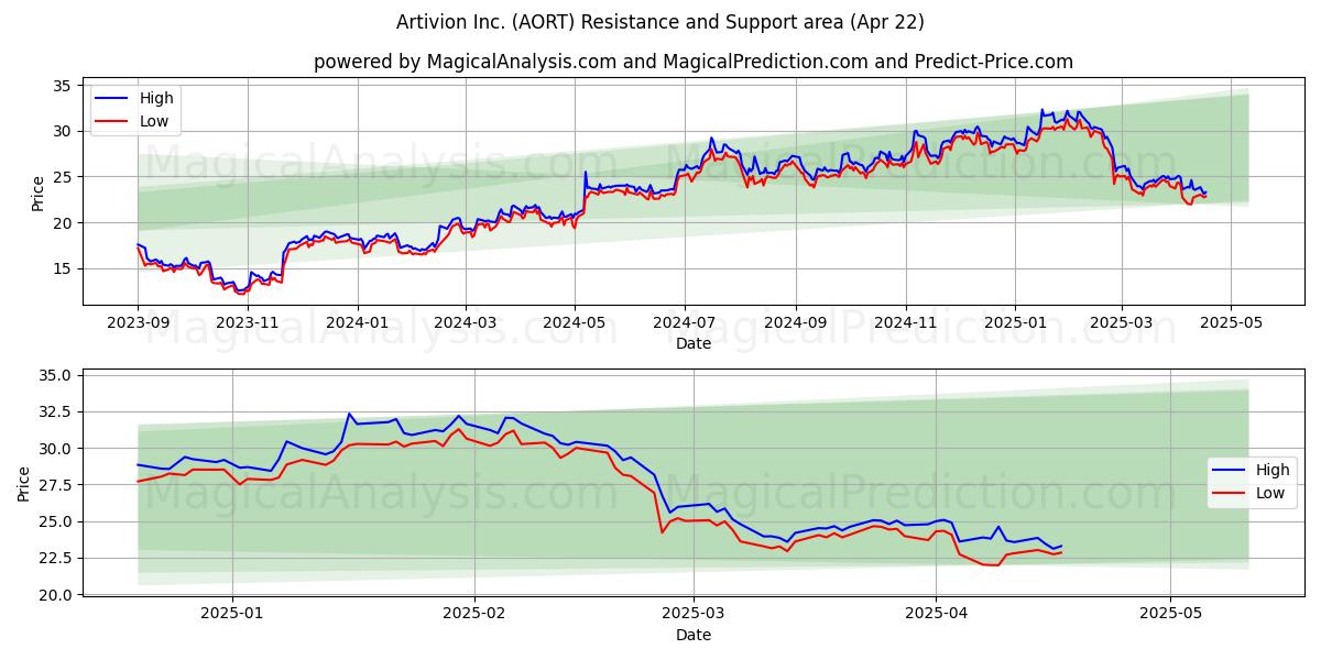  Artivion Inc. (AORT) Support and Resistance area (22 Apr) 