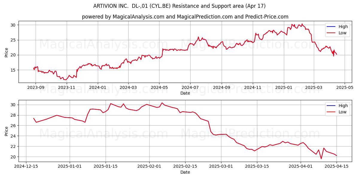  ARTIVION INC.  DL-,01 (CYL.BE) Support and Resistance area (17 Apr) 