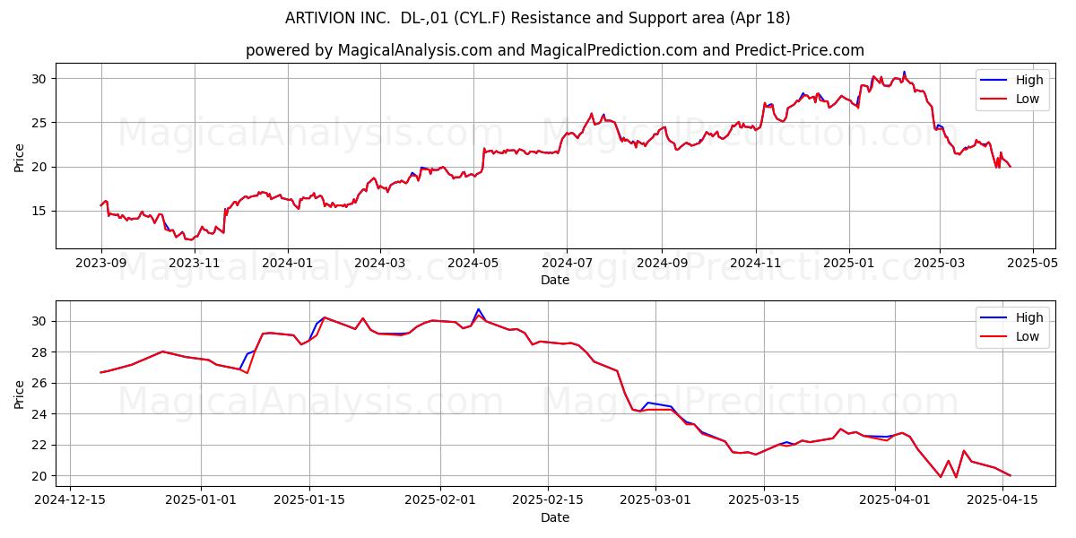 ARTIVION INC.  DL-,01 (CYL.F) Support and Resistance area (18 Apr) 