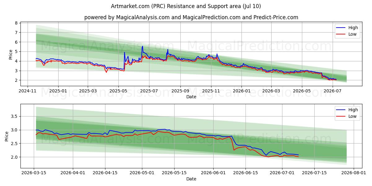  Artmarket.com (PRC) Support and Resistance area (09 Jul) 