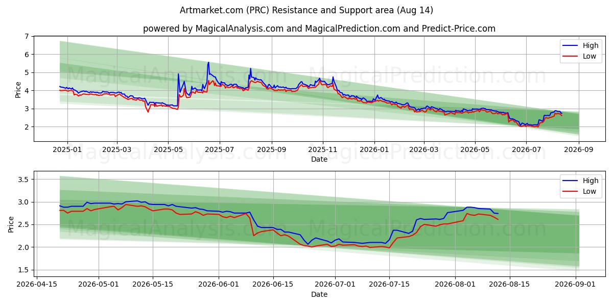  Artmarket.com (PRC) Support and Resistance area (13 Aug) 