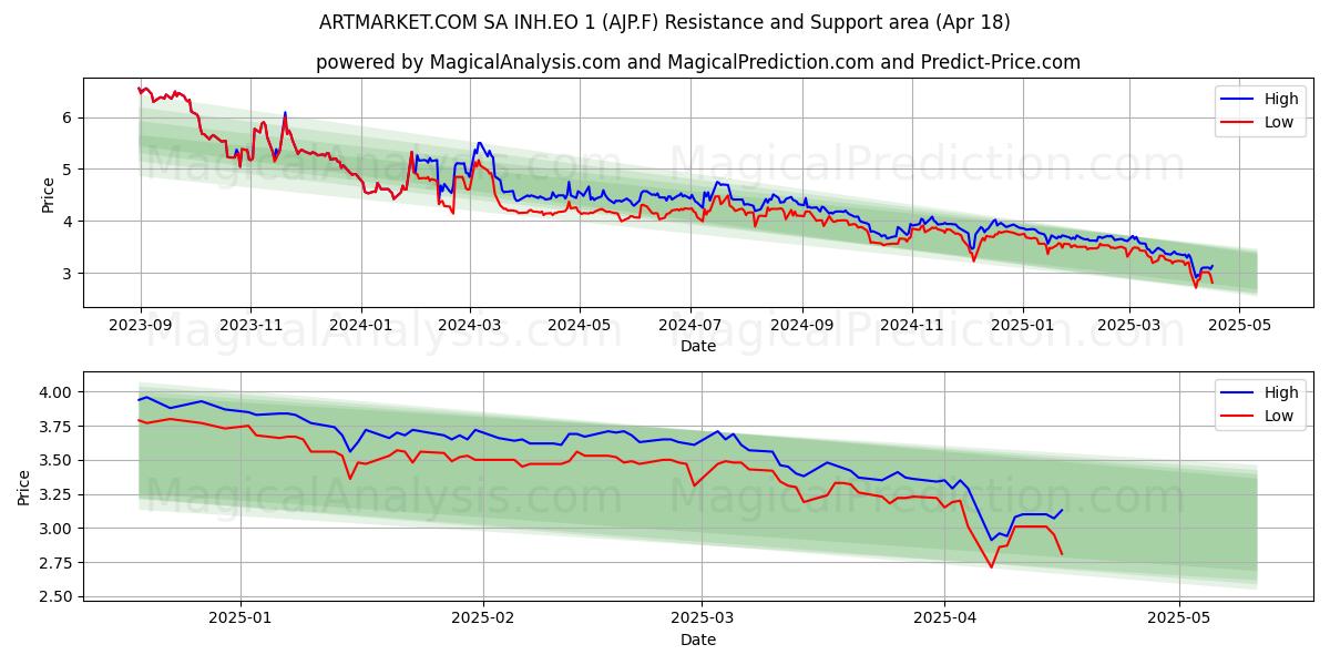  ARTMARKET.COM SA INH.EO 1 (AJP.F) Support and Resistance area (18 Apr) 