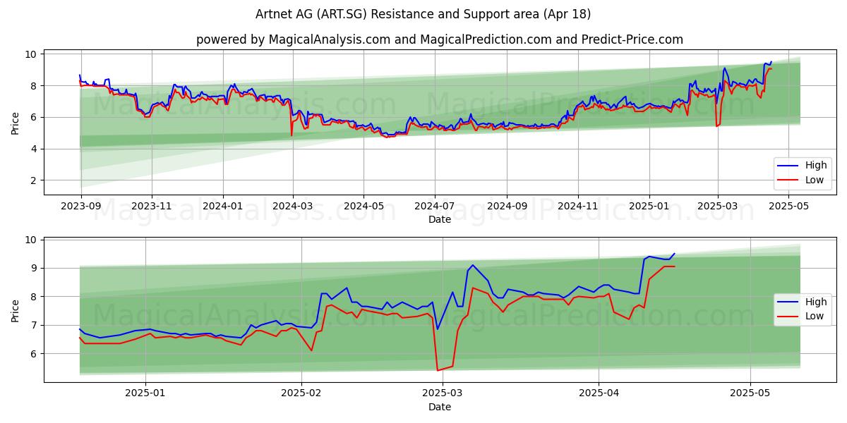  Artnet AG (ART.SG) Support and Resistance area (18 Apr) 