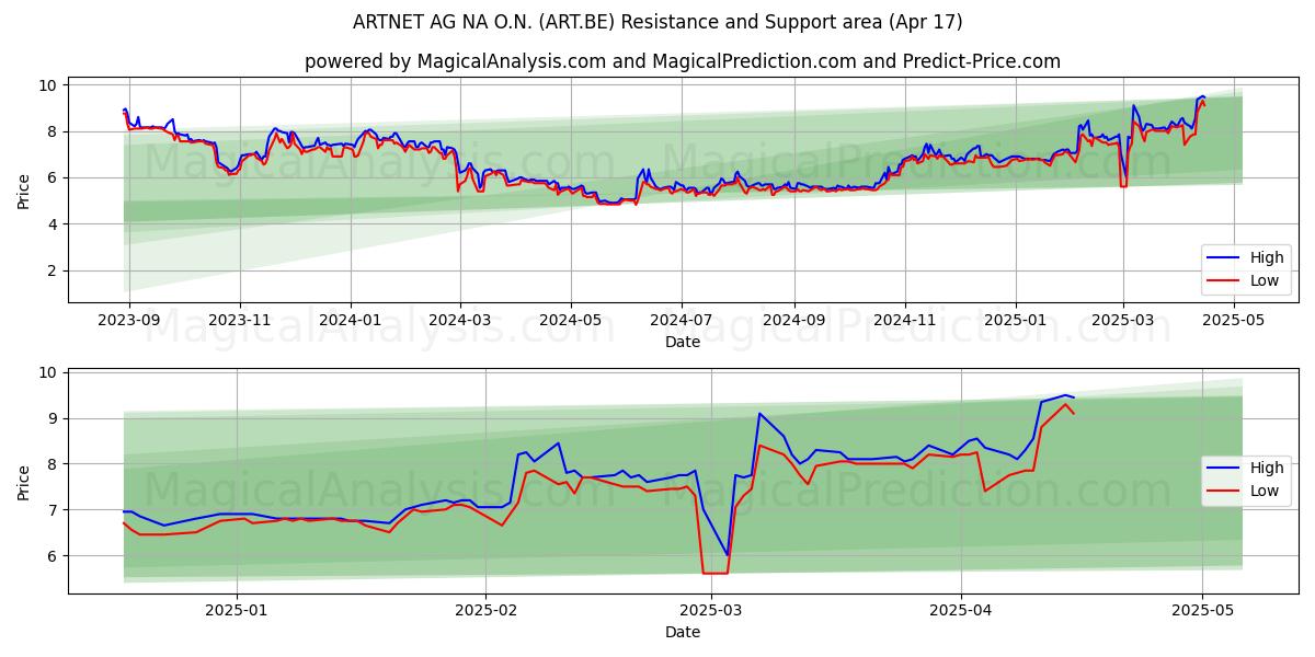  ARTNET AG NA O.N. (ART.BE) Support and Resistance area (17 Apr) 