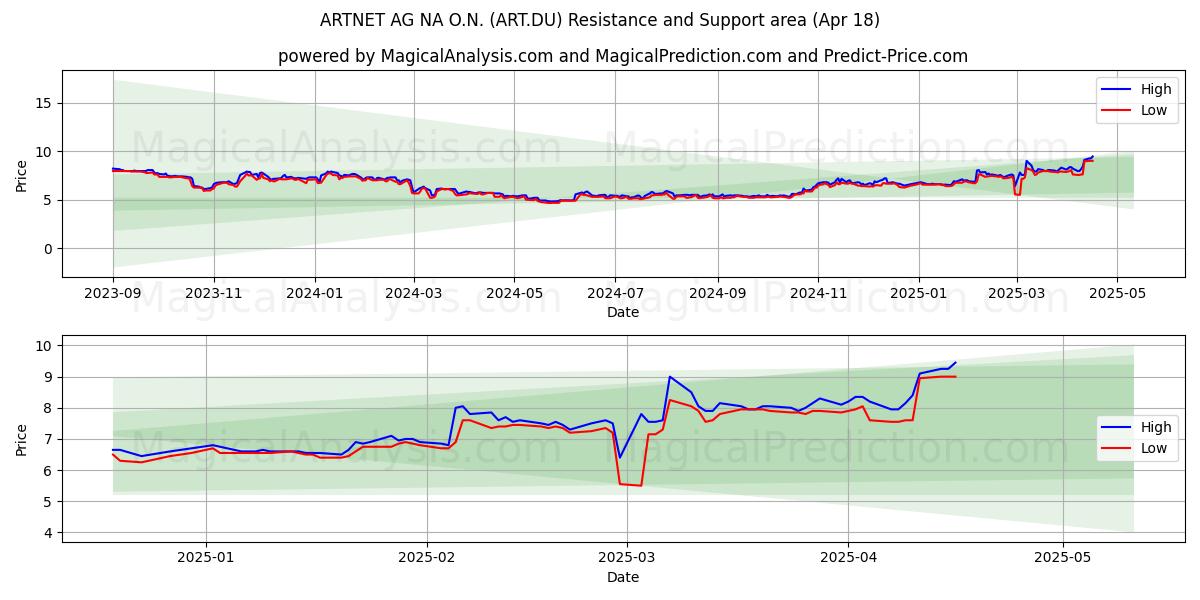 ARTNET AG NA O.N. (ART.DU) Support and Resistance area (18 Apr) 