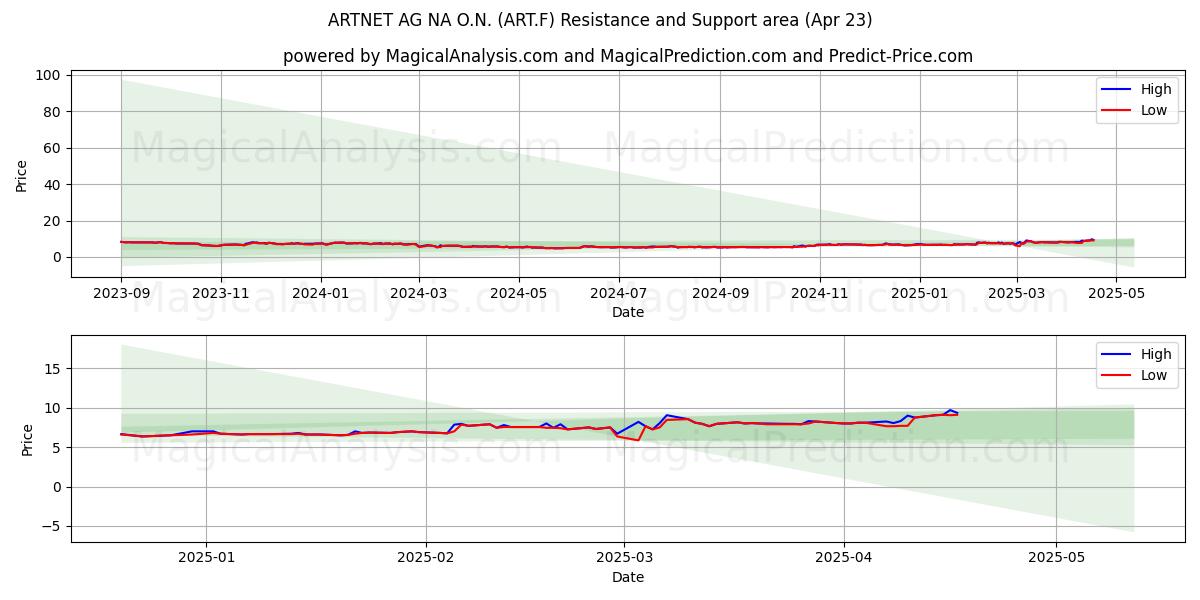  ARTNET AG NA O.N. (ART.F) Support and Resistance area (23 Apr) 