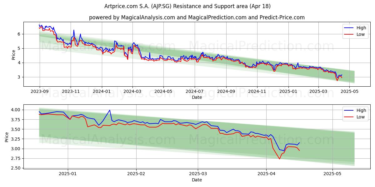  Artprice.com S.A. (AJP.SG) Support and Resistance area (18 Apr) 