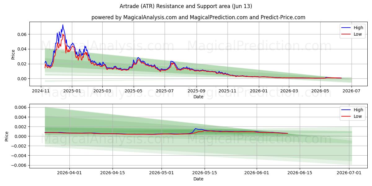  アートトレード (ATR) Support and Resistance area (12 Jun) 