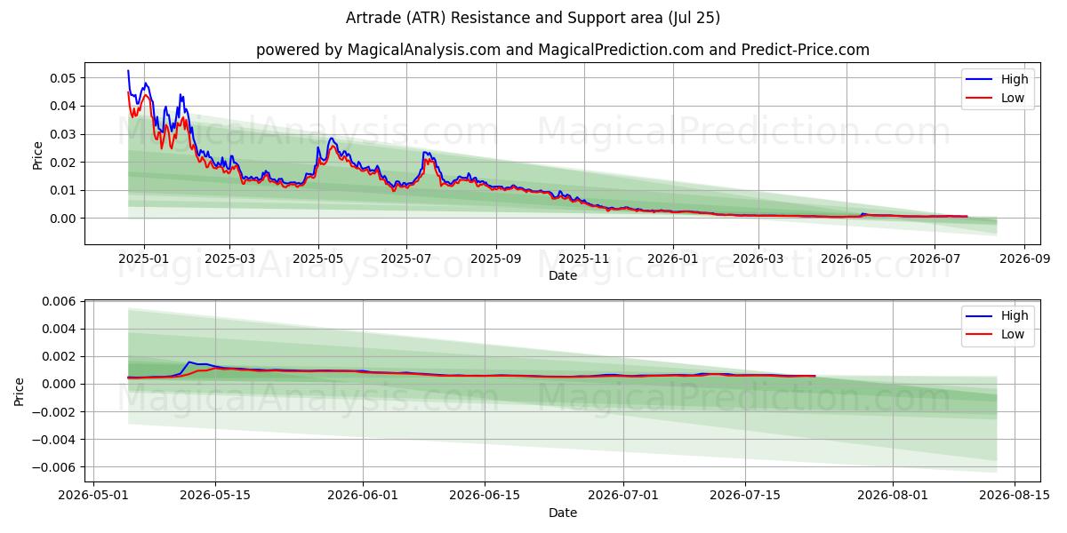  آرتراد (ATR) Support and Resistance area (24 Jul) 