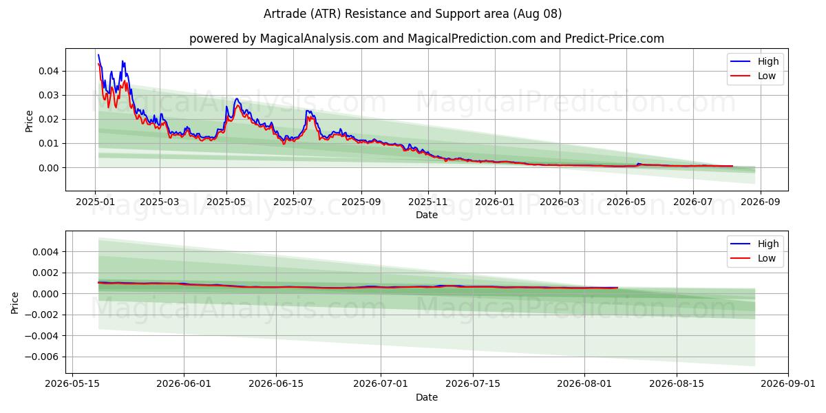  Artrade (ATR) Support and Resistance area (07 Aug) 