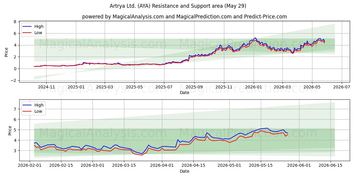  Artrya Ltd. (AYA) Support and Resistance area (28 May) 