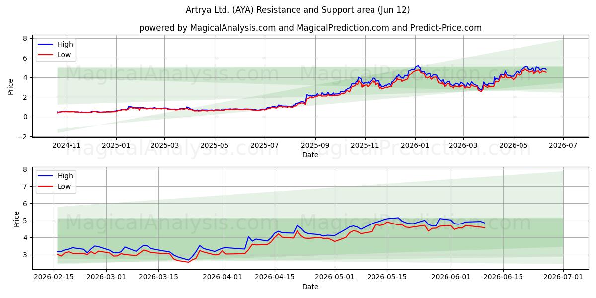  Artrya Ltd. (AYA) Support and Resistance area (11 Jun) 