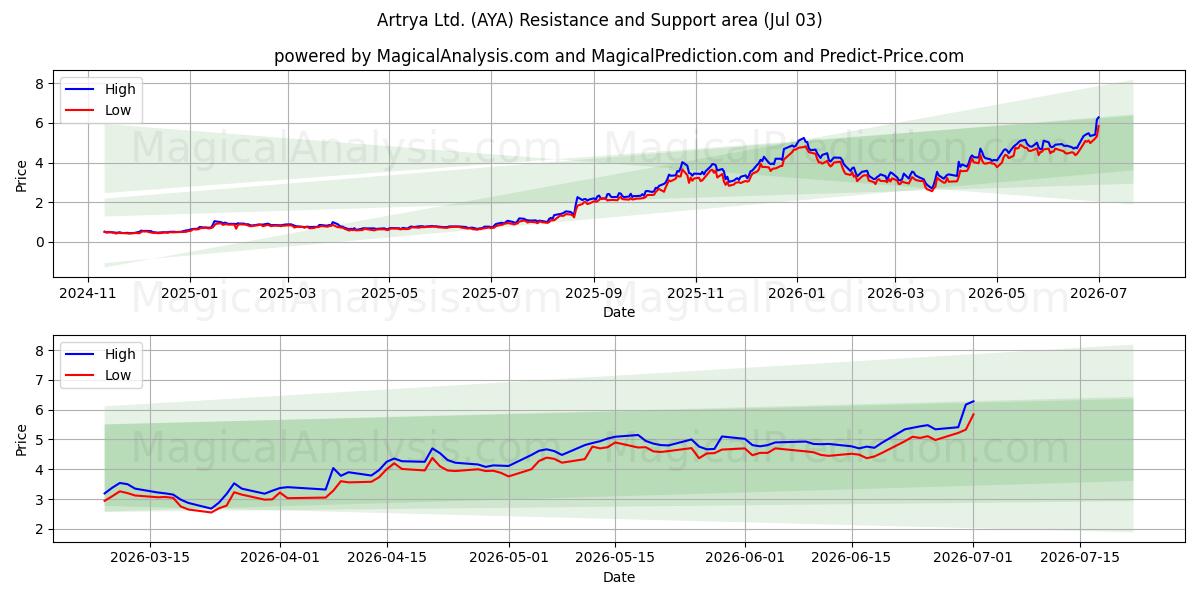 Artrya Ltd. (AYA) Support and Resistance area (02 Jul) 