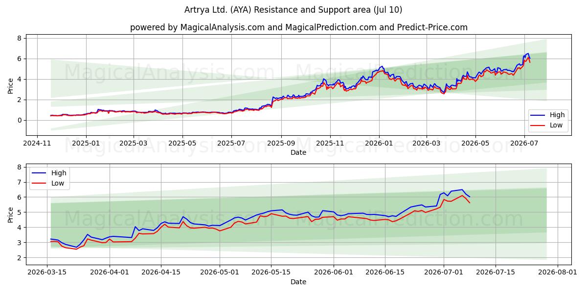  Artrya Ltd. (AYA) Support and Resistance area (09 Jul) 