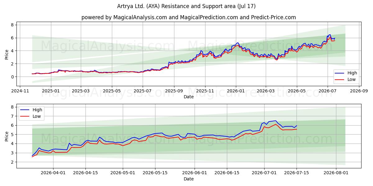  Artrya Ltd. (AYA) Support and Resistance area (16 Jul) 