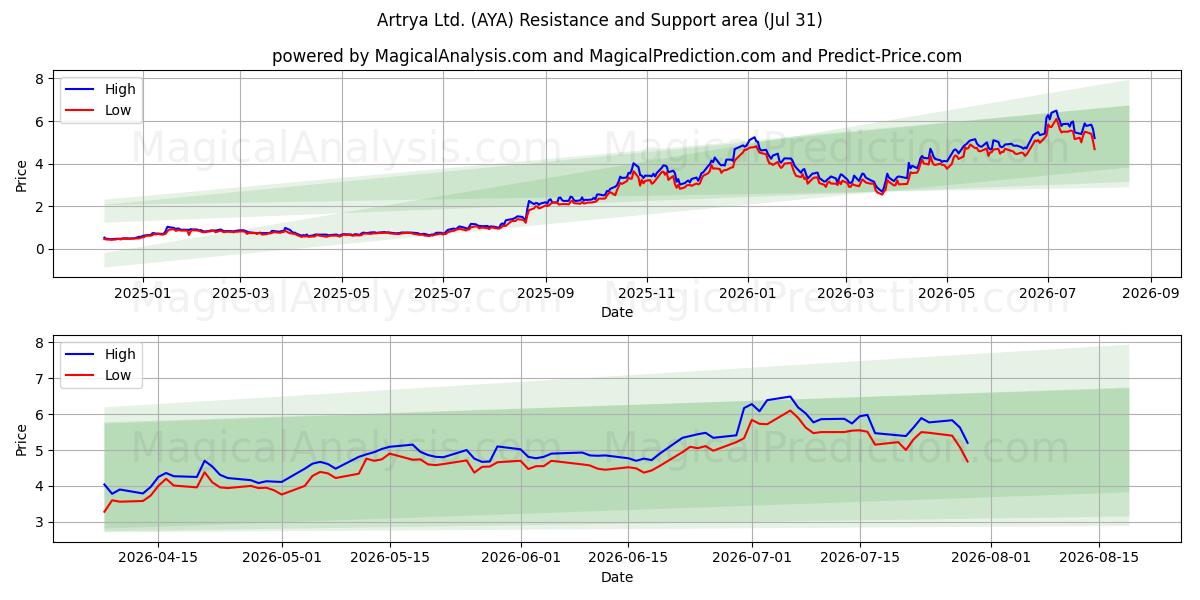  Artrya Ltd. (AYA) Support and Resistance area (30 Jul) 