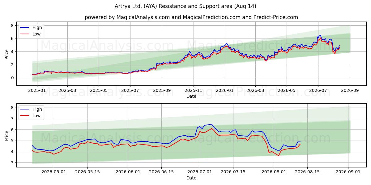  Artrya Ltd. (AYA) Support and Resistance area (13 Aug) 