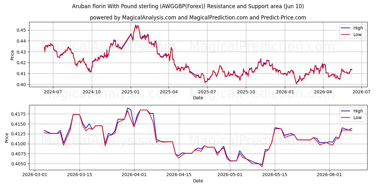  Florim de Aruba com libra esterlina (AWGGBP(Forex)) Support and Resistance area (26 Feb) 