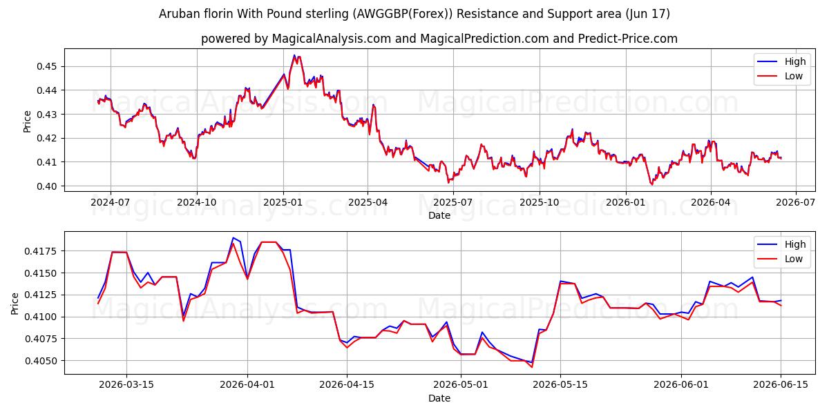  الفلورين الأروبي بالجنيه الاسترليني (AWGGBP(Forex)) Support and Resistance area (16 Jun) 