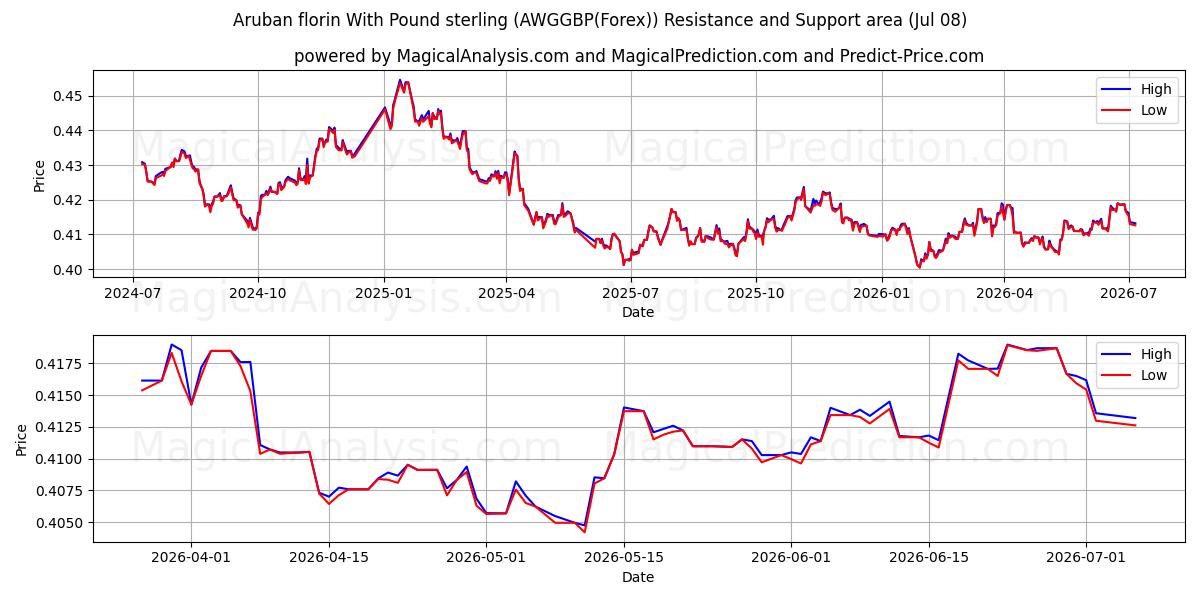  Fiorino di Aruba Con Sterlina (AWGGBP(Forex)) Support and Resistance area (07 Jul) 