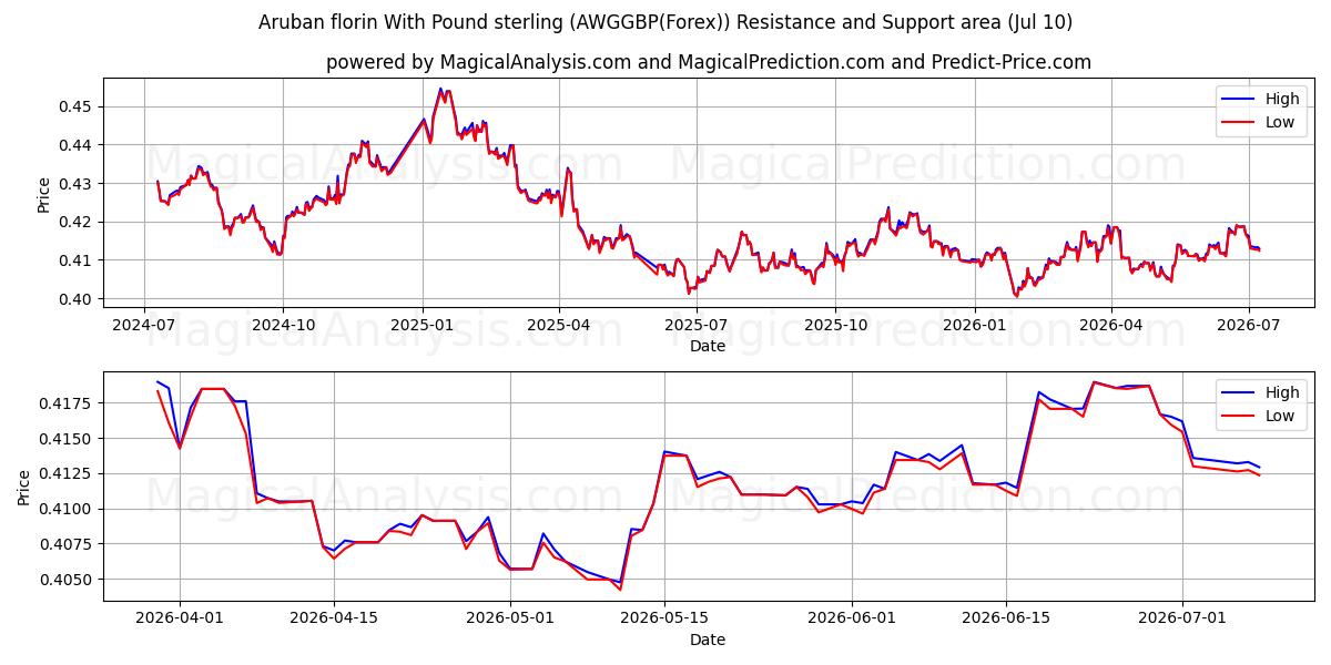  Aruban florin With Pound sterling (AWGGBP(Forex)) Support and Resistance area (09 Jul) 