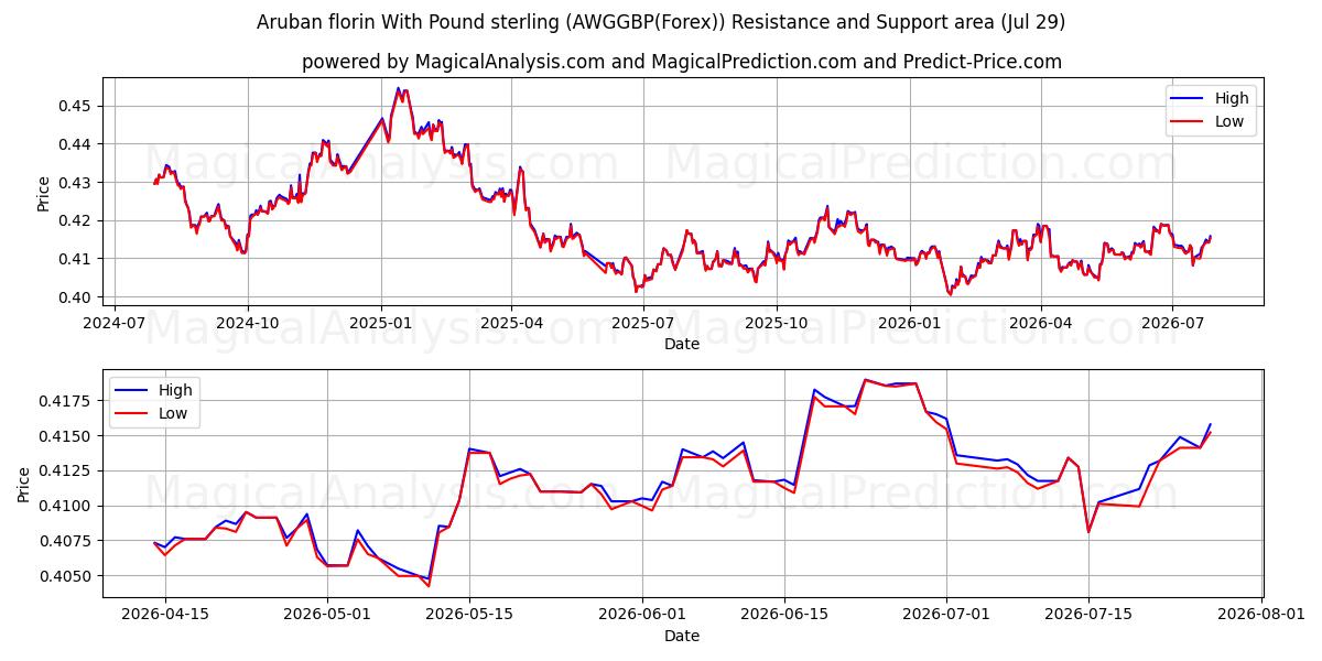  الفلورين الأروبي بالجنيه الاسترليني (AWGGBP(Forex)) Support and Resistance area (28 Jul) 