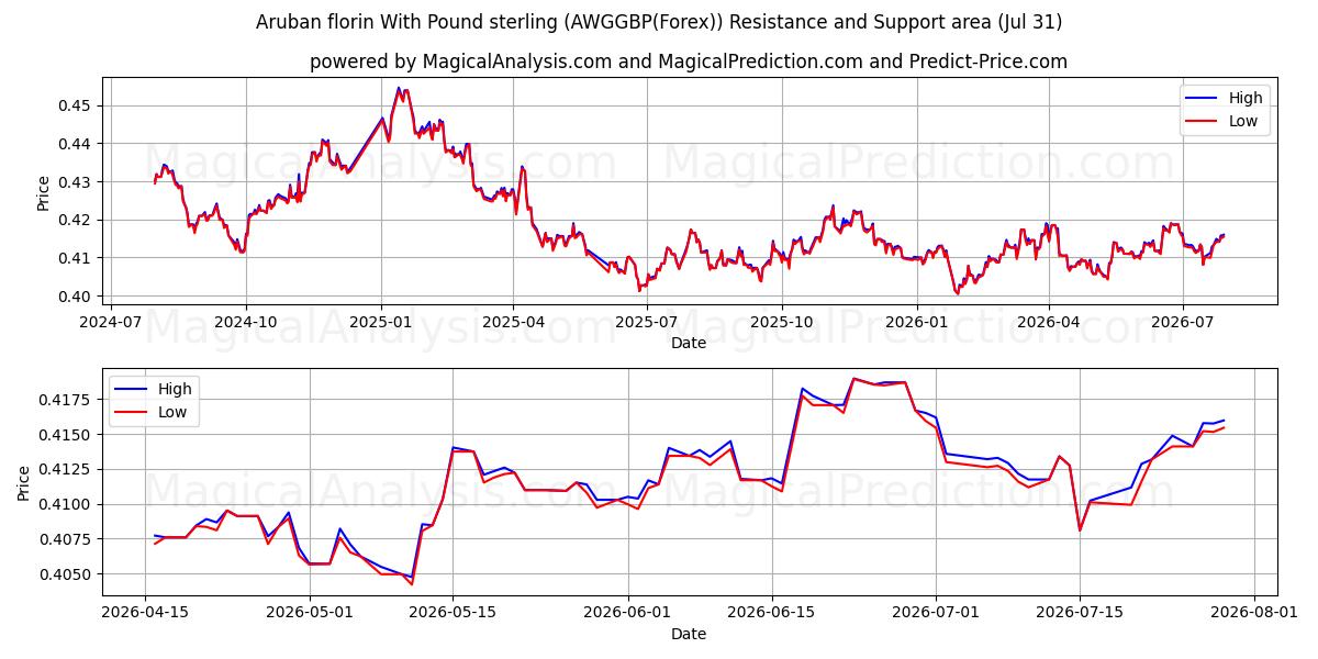  Aruban florin With Pound sterling (AWGGBP(Forex)) Support and Resistance area (30 Jul) 
