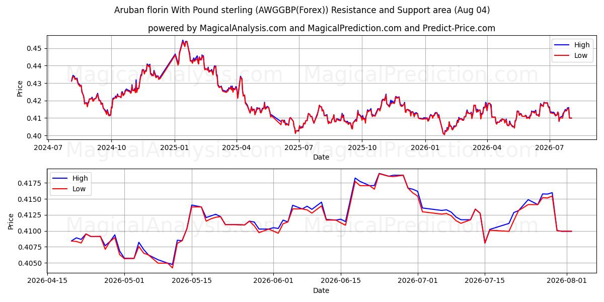  Florim de Aruba com libra esterlina (AWGGBP(Forex)) Support and Resistance area (03 Aug) 