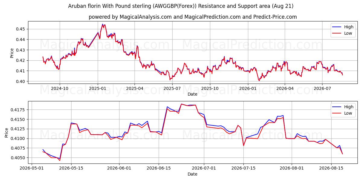  Arubansk florin med pund sterling (AWGGBP(Forex)) Support and Resistance area (20 Aug) 